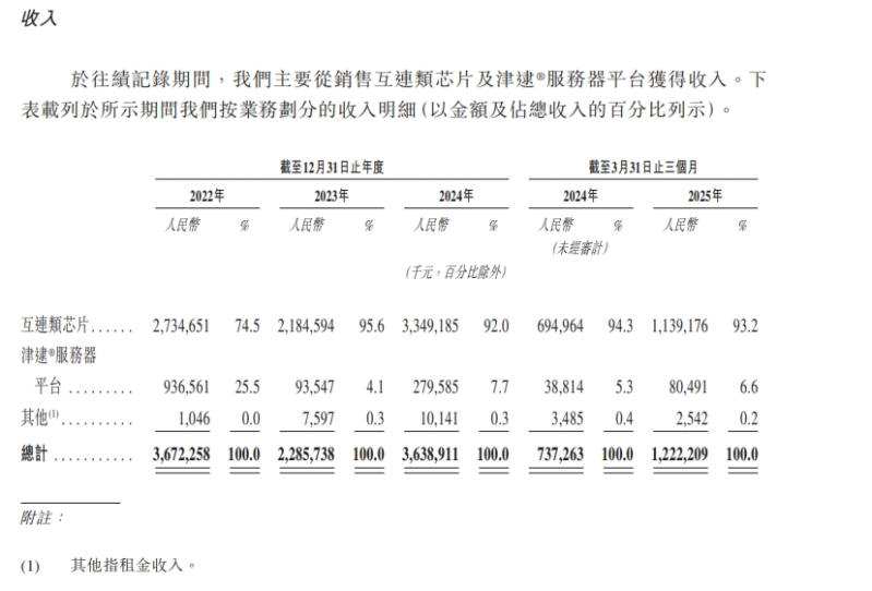 澜起科技的主要收入